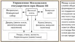 Схема государственного управления при иване 3 6 класс